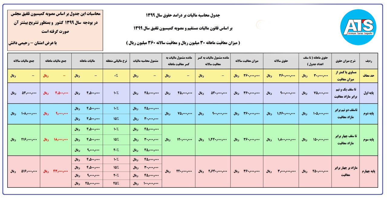 جدول محاسبه مالیات بردرآمد حقوق سال ۱۳۹۹ براساس مصوبه کمیسیون تلفیق مجلس